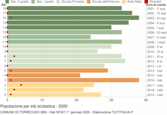 Grafico Popolazione in età scolastica - Torrecuso 2020