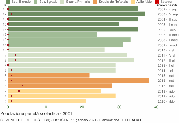 Grafico Popolazione in età scolastica - Torrecuso 2021