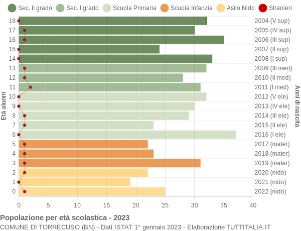 Grafico Popolazione in età scolastica - Torrecuso 2023