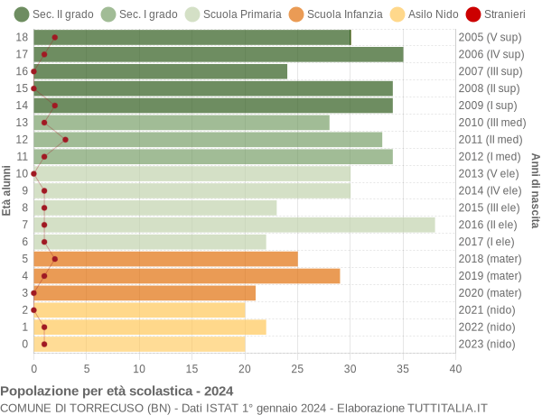 Grafico Popolazione in età scolastica - Torrecuso 2024