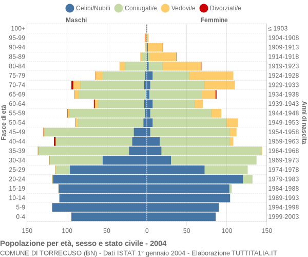 Grafico Popolazione per età, sesso e stato civile Comune di Torrecuso (BN)