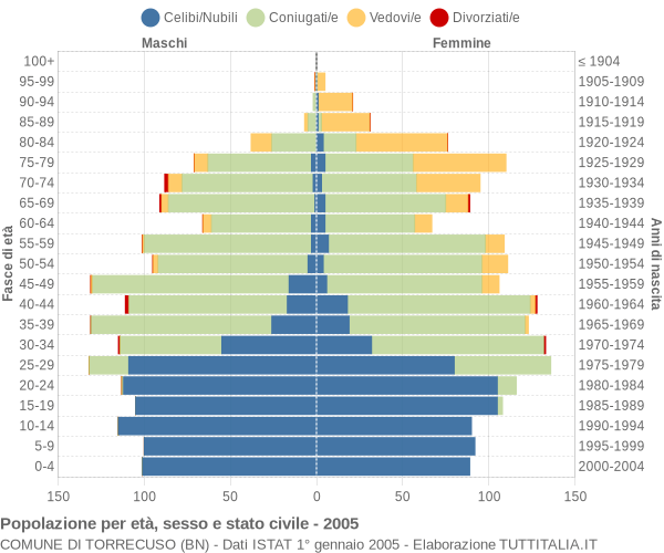 Grafico Popolazione per età, sesso e stato civile Comune di Torrecuso (BN)