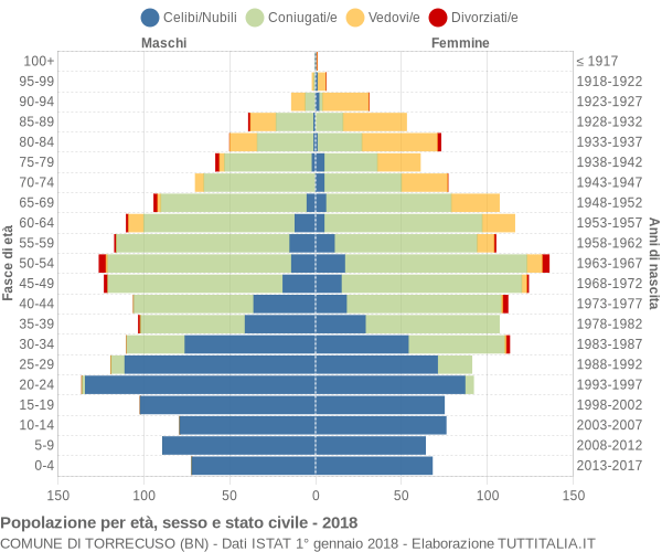 Grafico Popolazione per età, sesso e stato civile Comune di Torrecuso (BN)