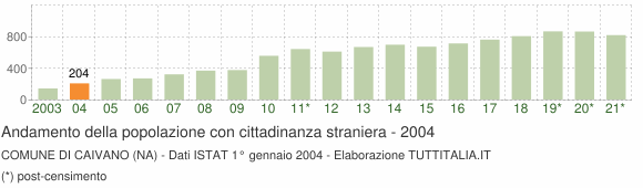 Grafico andamento popolazione stranieri Comune di Caivano (NA)