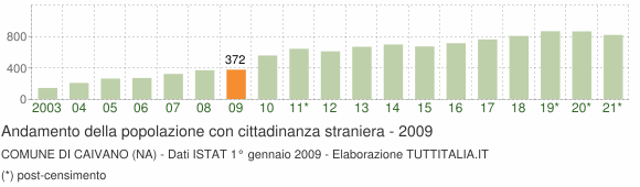 Grafico andamento popolazione stranieri Comune di Caivano (NA)