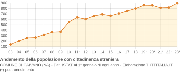 Andamento popolazione stranieri Comune di Caivano (NA)