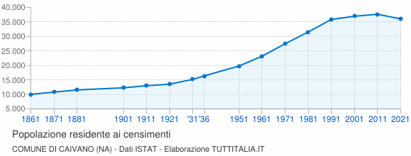 Grafico andamento storico popolazione Comune di Caivano (NA)