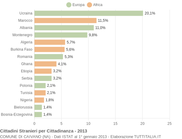 Grafico cittadinanza stranieri - Caivano 2013