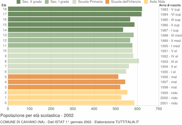 Grafico Popolazione in età scolastica - Caivano 2002