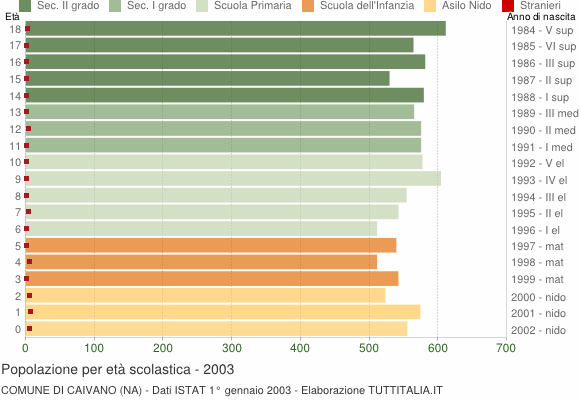 Grafico Popolazione in età scolastica - Caivano 2003