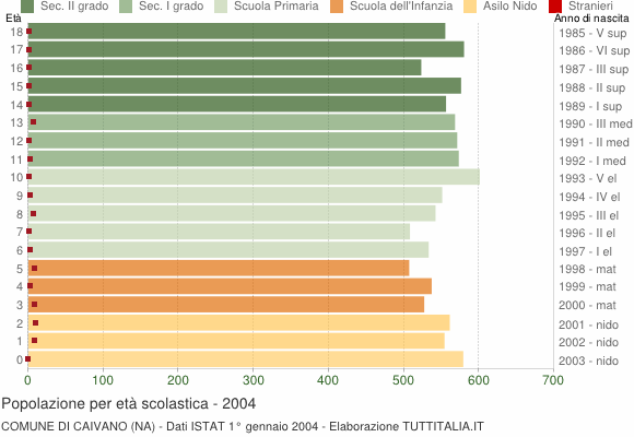 Grafico Popolazione in età scolastica - Caivano 2004