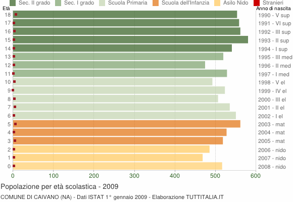 Grafico Popolazione in età scolastica - Caivano 2009
