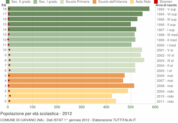 Grafico Popolazione in età scolastica - Caivano 2012