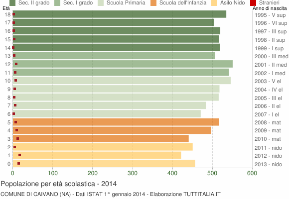 Grafico Popolazione in età scolastica - Caivano 2014