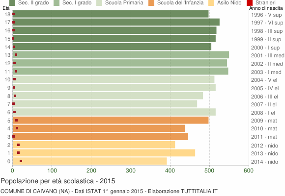 Grafico Popolazione in età scolastica - Caivano 2015