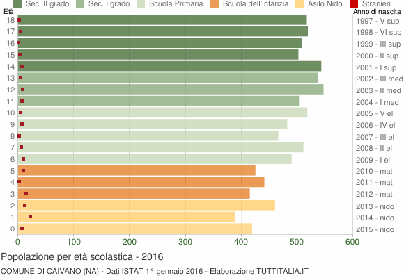 Grafico Popolazione in età scolastica - Caivano 2016
