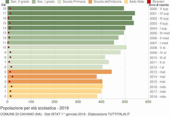 Grafico Popolazione in età scolastica - Caivano 2019
