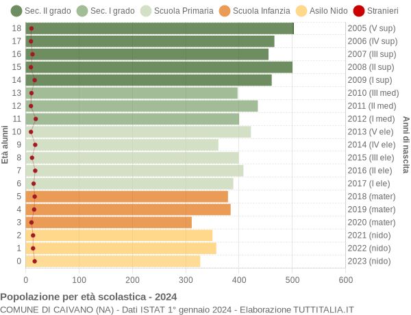 Grafico Popolazione in età scolastica - Caivano 2024