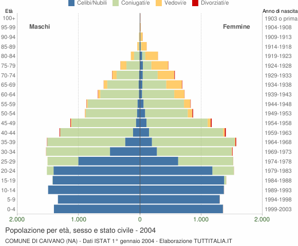 Grafico Popolazione per età, sesso e stato civile Comune di Caivano (NA)