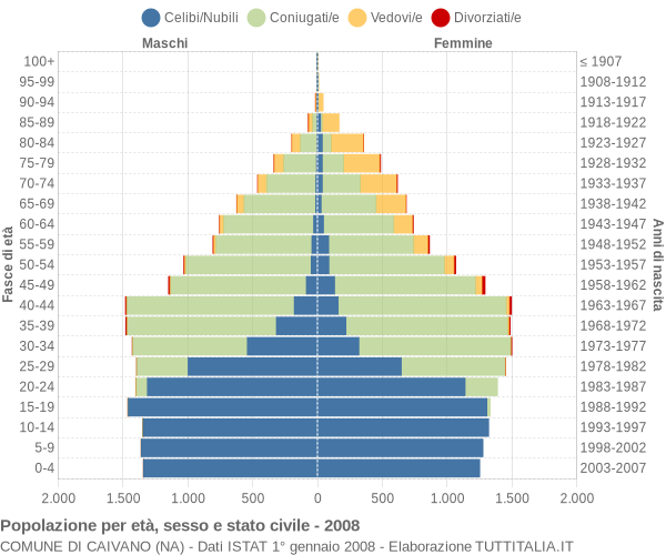 Grafico Popolazione per età, sesso e stato civile Comune di Caivano (NA)