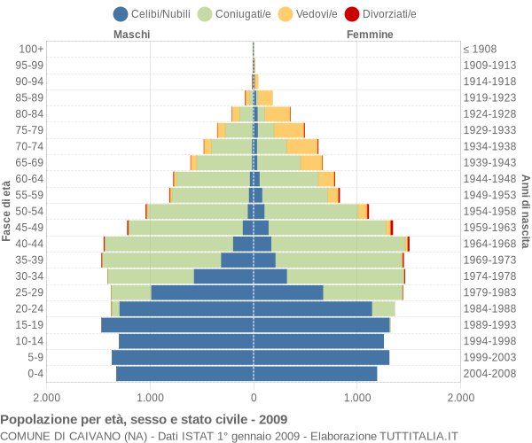 Grafico Popolazione per età, sesso e stato civile Comune di Caivano (NA)