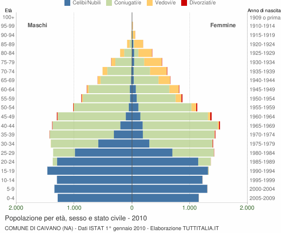 Grafico Popolazione per età, sesso e stato civile Comune di Caivano (NA)