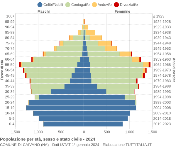 Grafico Popolazione per età, sesso e stato civile Comune di Caivano (NA)