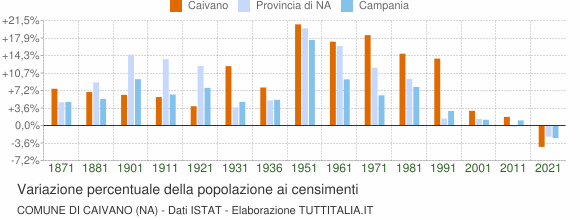 Grafico variazione percentuale della popolazione Comune di Caivano (NA)