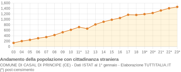 Andamento popolazione stranieri Comune di Casal di Principe (CE)