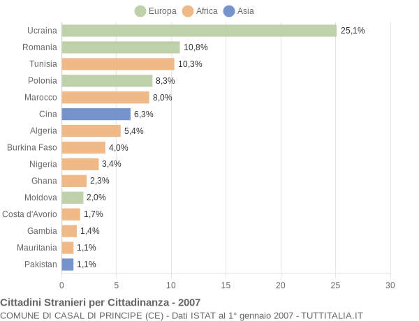 Grafico cittadinanza stranieri - Casal di Principe 2007