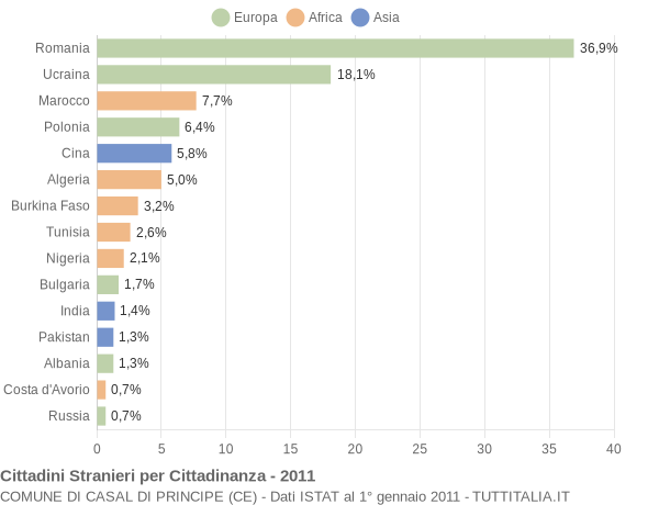 Grafico cittadinanza stranieri - Casal di Principe 2011