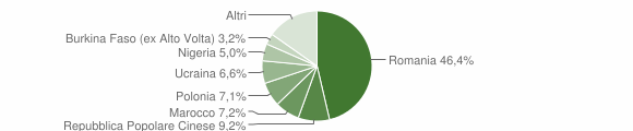 Grafico cittadinanza stranieri - Casal di Principe 2013