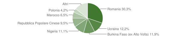 Grafico cittadinanza stranieri - Casal di Principe 2016