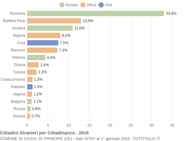 Grafico cittadinanza stranieri - Casal di Principe 2019