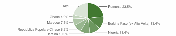 Grafico cittadinanza stranieri - Casal di Principe 2023