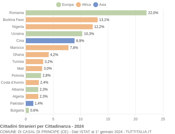 Grafico cittadinanza stranieri - Casal di Principe 2024