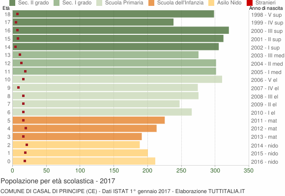 Grafico Popolazione in età scolastica - Casal di Principe 2017