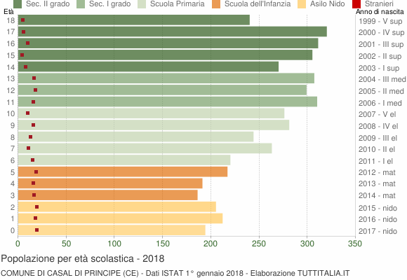 Grafico Popolazione in età scolastica - Casal di Principe 2018