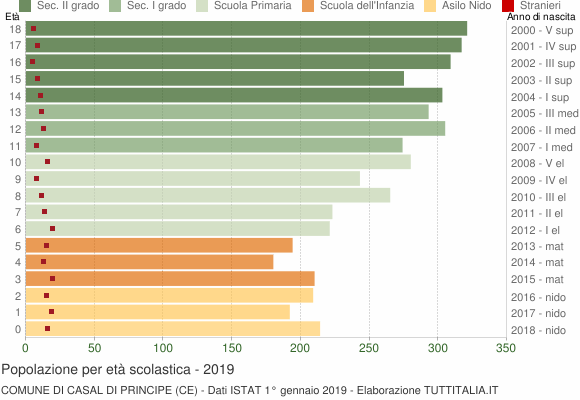 Grafico Popolazione in età scolastica - Casal di Principe 2019