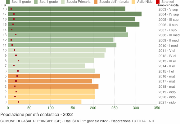 Grafico Popolazione in età scolastica - Casal di Principe 2022