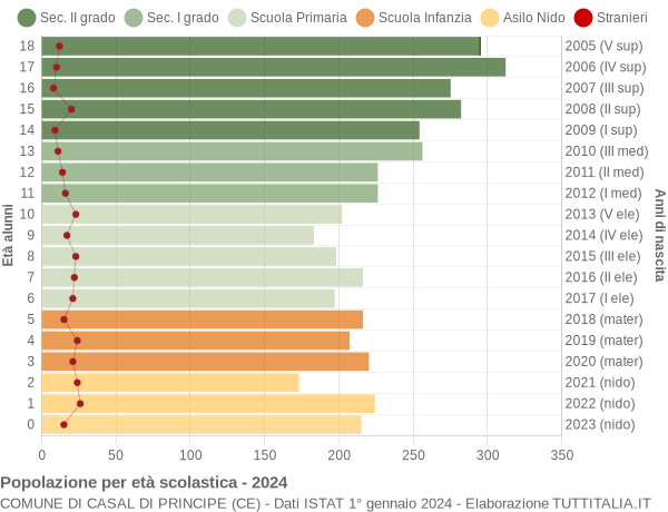 Grafico Popolazione in età scolastica - Casal di Principe 2024