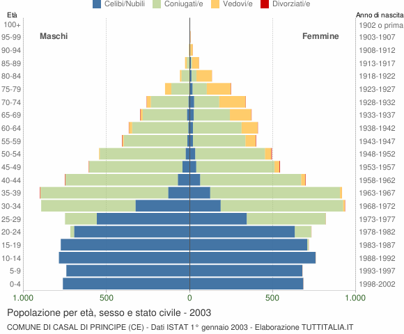 Grafico Popolazione per età, sesso e stato civile Comune di Casal di Principe (CE)
