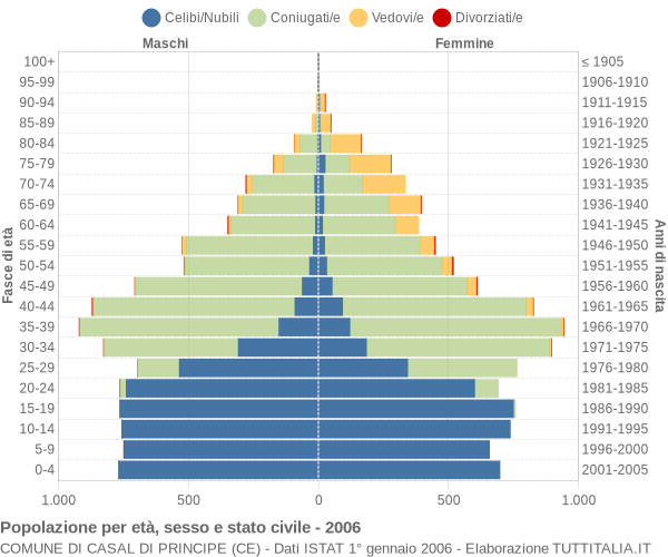 Grafico Popolazione per età, sesso e stato civile Comune di Casal di Principe (CE)