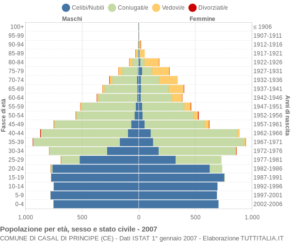 Grafico Popolazione per età, sesso e stato civile Comune di Casal di Principe (CE)