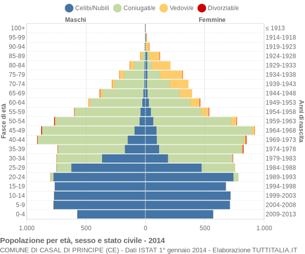 Grafico Popolazione per età, sesso e stato civile Comune di Casal di Principe (CE)