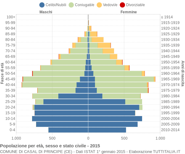 Grafico Popolazione per età, sesso e stato civile Comune di Casal di Principe (CE)