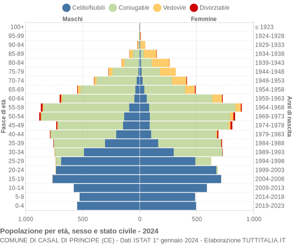 Grafico Popolazione per età, sesso e stato civile Comune di Casal di Principe (CE)