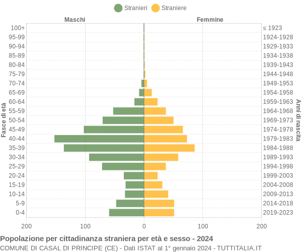 Grafico cittadini stranieri - Casal di Principe 2024