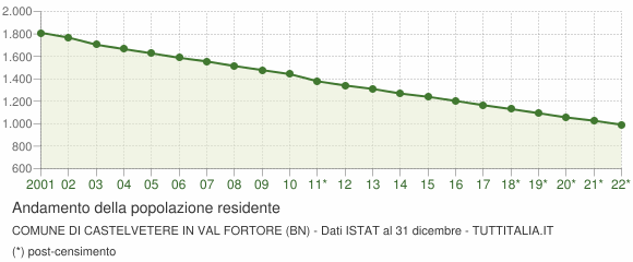 Andamento popolazione Comune di Castelvetere in Val Fortore (BN)