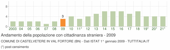 Grafico andamento popolazione stranieri Comune di Castelvetere in Val Fortore (BN)